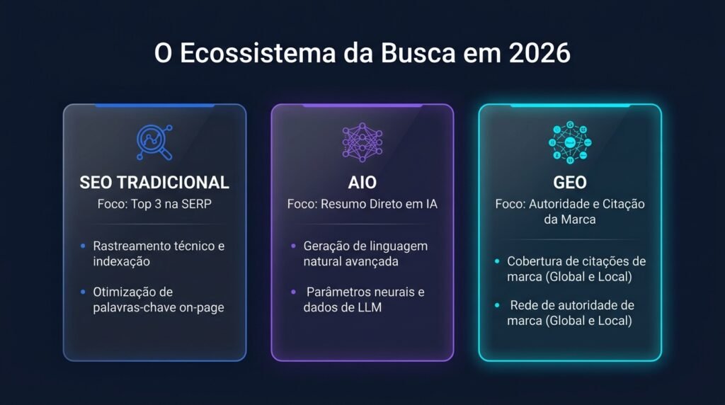 Infográfico comparativo entre SEO Tradicional, AIO e GEO na evolução das buscas online em 2026