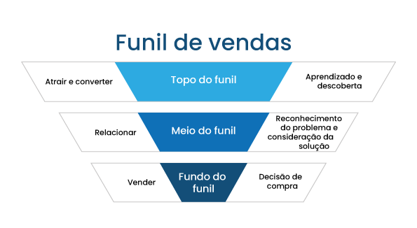 Funil de vendas online: como criar e gerar leads