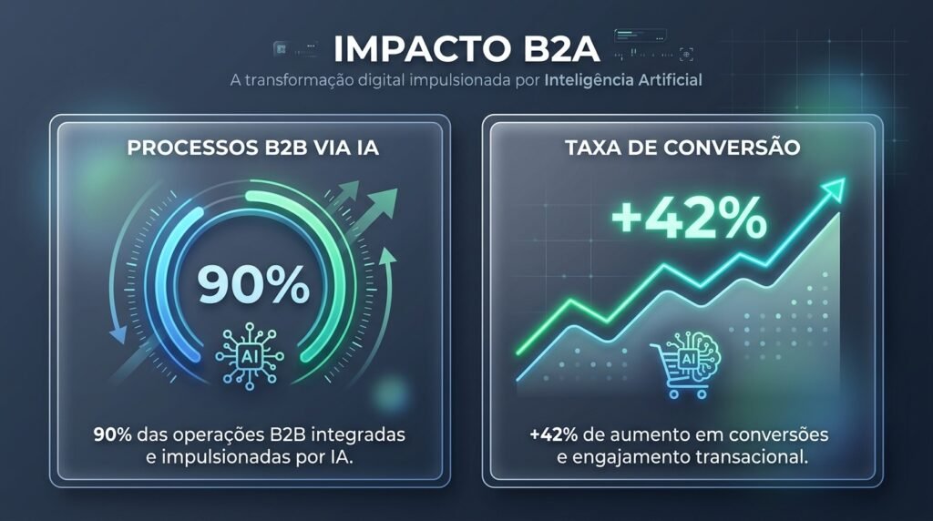 Infográfico comparativo sobre o crescimento do modelo B2A e métricas de conversão de compras por agentes de inteligência artificial.