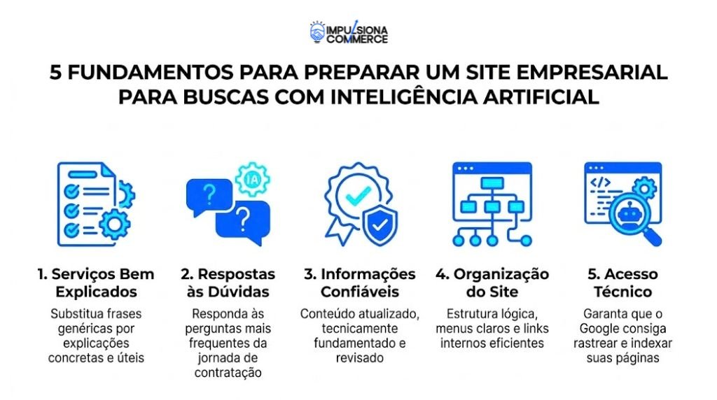 Infográfico com cinco fundamentos para melhorar um site empresarial para pesquisas com inteligência artificial.