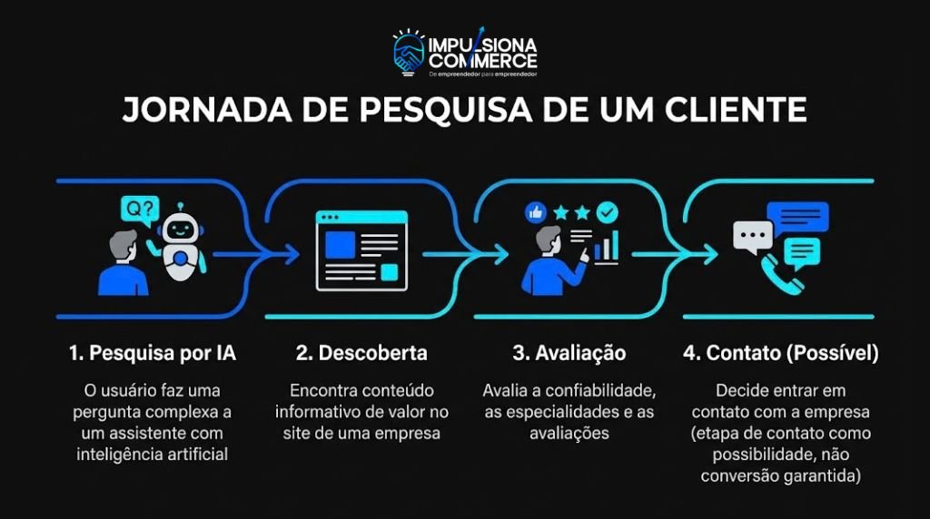  Infográfico ilustrando a jornada de uma pessoa desde a pesquisa de informações até um possível contato com uma empresa.