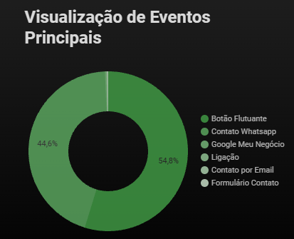 Visualização de eventos principais de conversão no GA4 - Dra. Lara Poltronieri