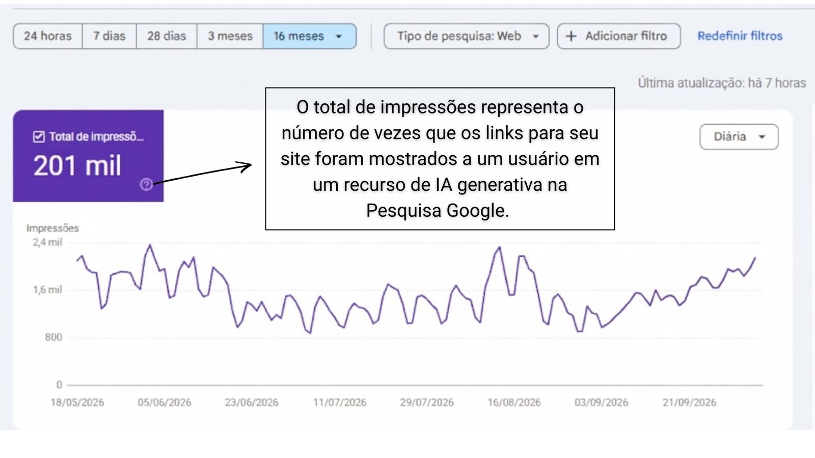Relatório de desempenho em recursos de IA generativa da Pesquisa Google - Case Dra. Lara Poltronieri