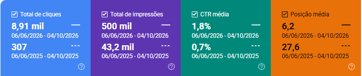 Comparativo de Métricas do Google Search Console - 8,91 mil cliques, 500 mil impressões, CTR 1,8% e Posição 6,2