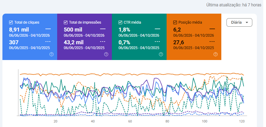 Gráfico de desempenho Google Search Console - Dra. Lara Poltronieri